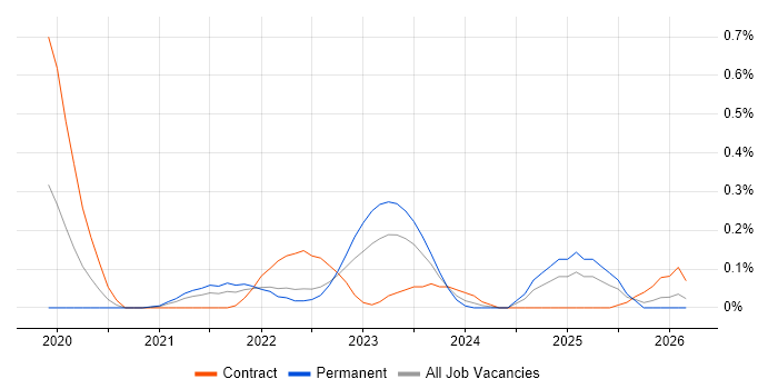 Dynatrace job vacancy trend in Bristol