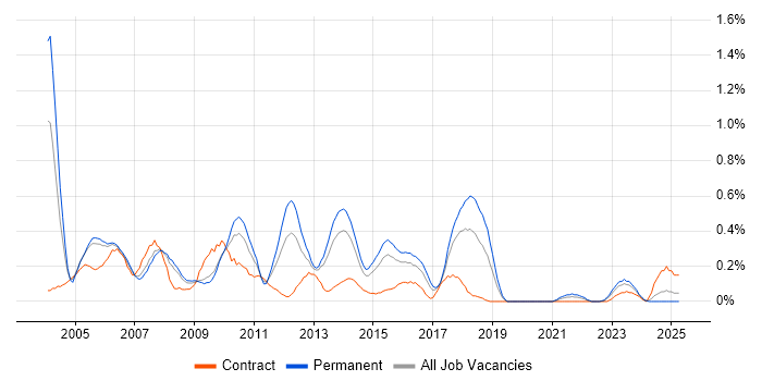 Job vacancy trend for E-business in Bristol