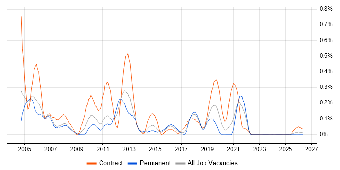 E-Commerce Analyst job vacancy trend in Bristol