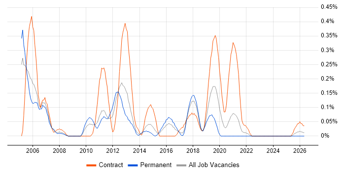 E-Commerce Business Analyst job vacancy trend in Bristol