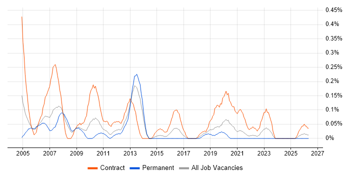 E-Commerce Project Manager job vacancy trend in Bristol