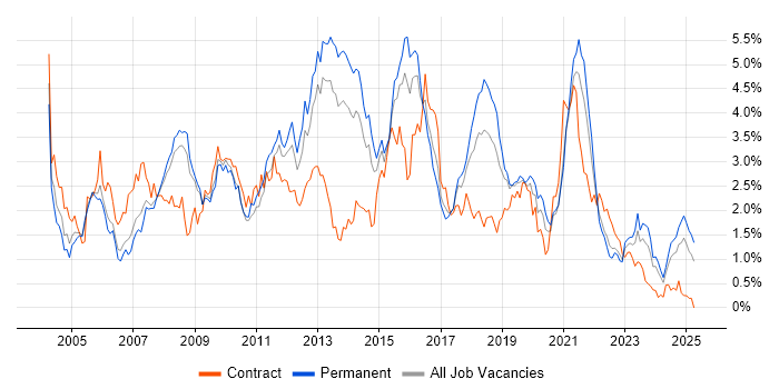 Job vacancy trend for E-Commerce in Bristol Job vacancy trend for E-Commerce in Bristol