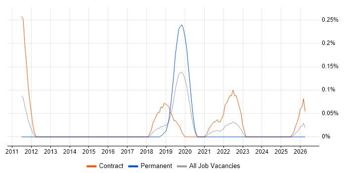 E-Discovery job vacancy trend in Bristol