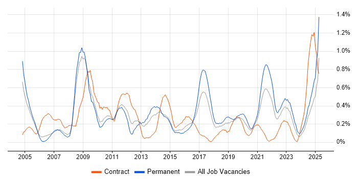 Job vacancy trend for e-Learning in Bristol Job vacancy trend for e-Learning in Bristol