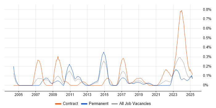 Job vacancy trend for Earned Value Management in Bristol