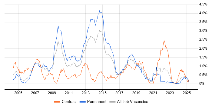 Job vacancy trend for Eclipse in Bristol