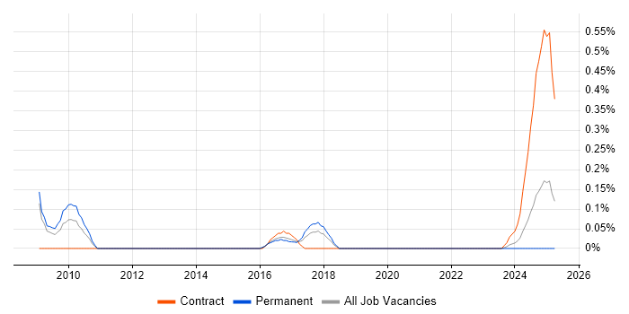 Job vacancy trend for Edge Computing in Bristol