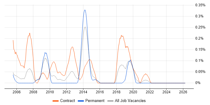 EDRMS job vacancy trend in Bristol