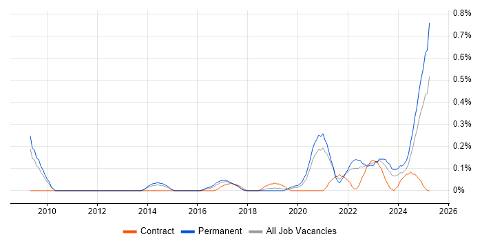 Job vacancy trend for Educational Technology in Bristol Job vacancy trend for Educational Technology in Bristol