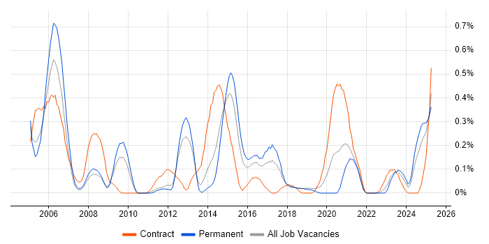 Job vacancy trend for EIGRP in Bristol