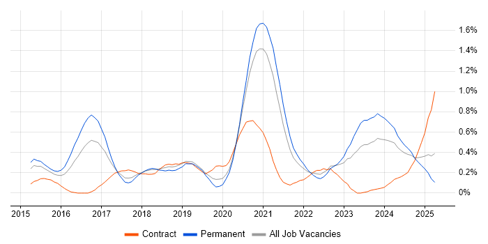 Job vacancy trend for Elastic Stack in Bristol Job vacancy trend for Elastic Stack in Bristol