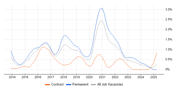 Job vacancy trend for Elasticsearch in Bristol Job vacancy trend for Elasticsearch in Bristol