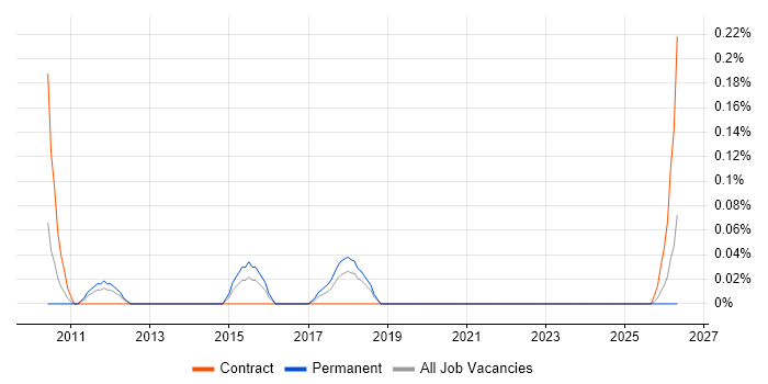 Electronic Trading job vacancy trend in Bristol