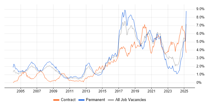 Job vacancy trend for Electronics in Bristol Job vacancy trend for Electronics in Bristol