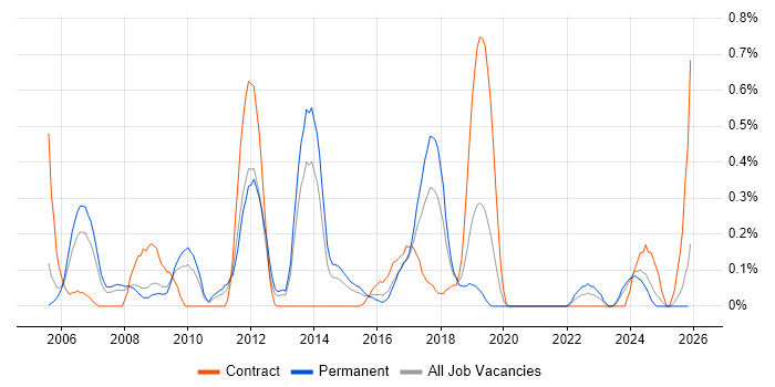 Elite 3E job vacancy trend in Bristol