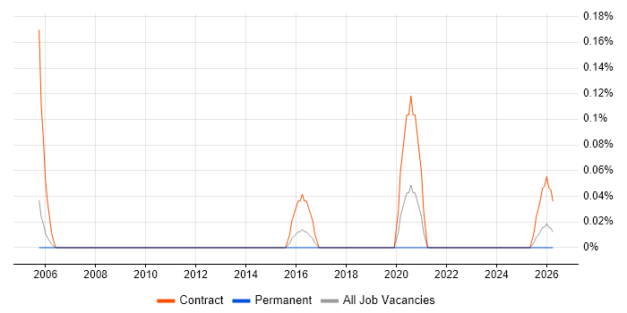 Email Specialist job vacancy trend in Bristol