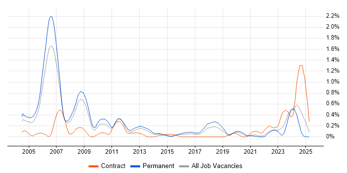 Job vacancy trend for Embedded C++ Engineer in Bristol