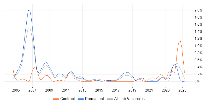Job vacancy trend for Embedded C++ Software Engineer in Bristol