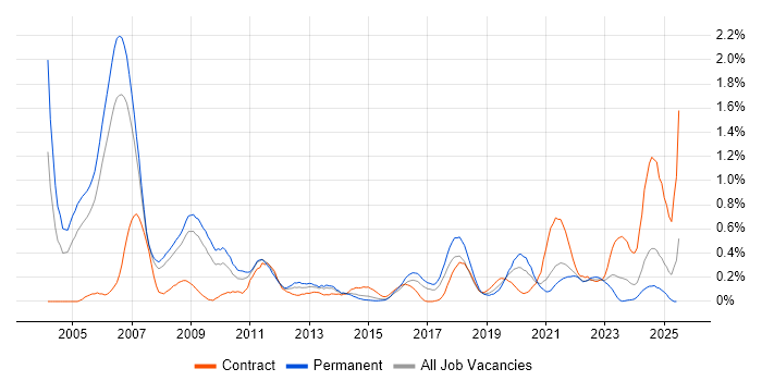 Job vacancy trend for Embedded C++ in Bristol