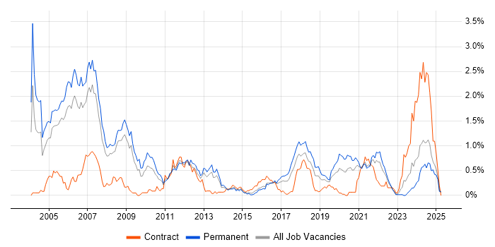 Job vacancy trend for Embedded C in Bristol Job vacancy trend for Embedded C in Bristol