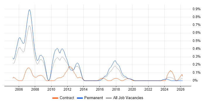 Embedded Linux Engineer job vacancy trend in Bristol