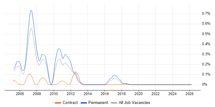Embedded Linux Software Engineer job vacancy trend in Bristol