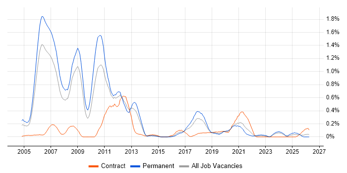 Embedded Linux job vacancy trend in Bristol