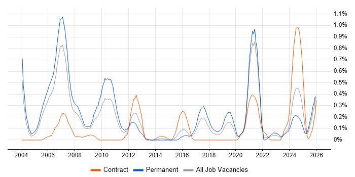 Embedded Software Development job vacancy trend in Bristol