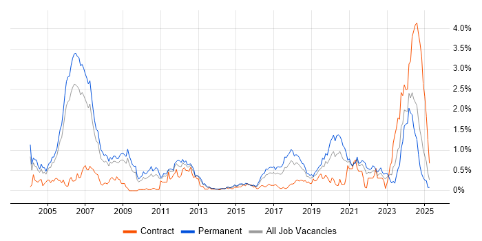 Job vacancy trend for Embedded Software Engineer in Bristol