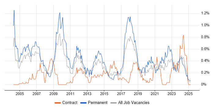 Job vacancy trend for Embedded Systems in Bristol Job vacancy trend for Embedded Systems in Bristol