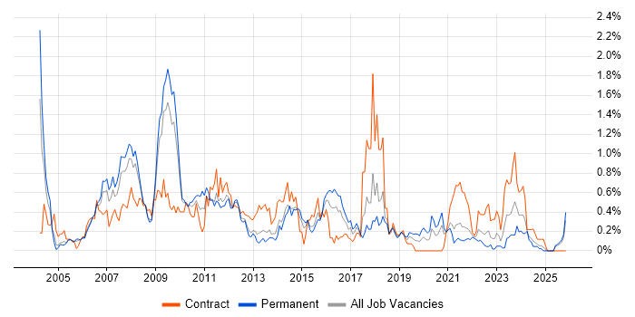 EMC job vacancy trend in Bristol