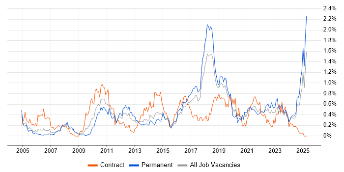 Job vacancy trend for End-to-End Testing in Bristol
