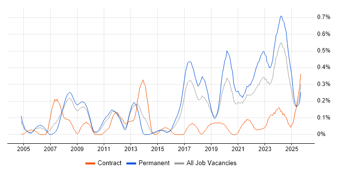 Engineering Manager job vacancy trend in Bristol