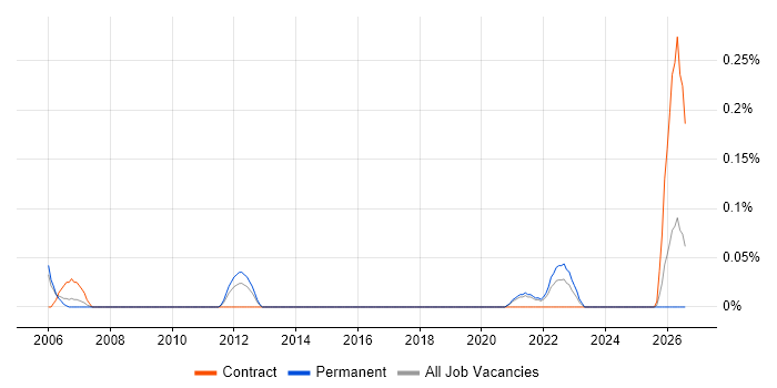 Engineering Specialist job vacancy trend in Bristol