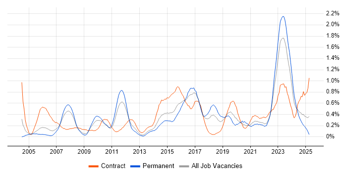 Job vacancy trend for Enterprise Architect in Bristol