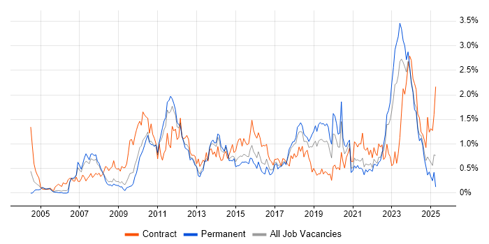 Job vacancy trend for Enterprise Architecture in Bristol