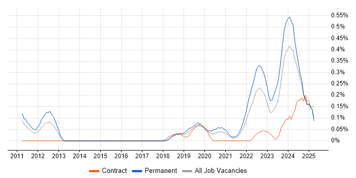 Job vacancy trend for Enterprise Cloud in Bristol