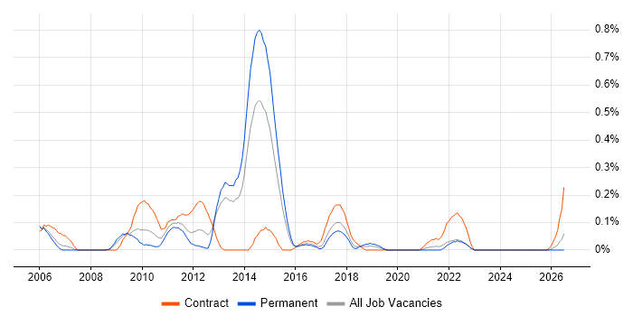 Enterprise Content Management job vacancy trend in Bristol