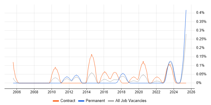 Job vacancy trend for Enterprise Data Architect in Bristol Job vacancy trend for Enterprise Data Architect in Bristol
