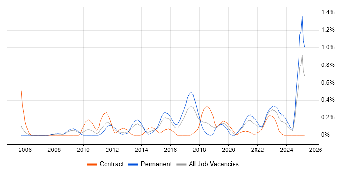 Job vacancy trend for Enterprise Data Warehouse in Bristol Job vacancy trend for Enterprise Data Warehouse in Bristol
