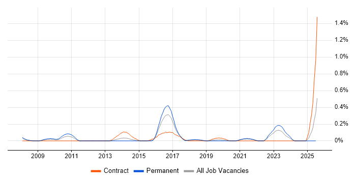 Job vacancy trend for Enterprise Infrastructure Architect in Bristol Job vacancy trend for Enterprise Infrastructure Architect in Bristol