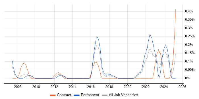 Job vacancy trend for Enterprise Security Architect in Bristol