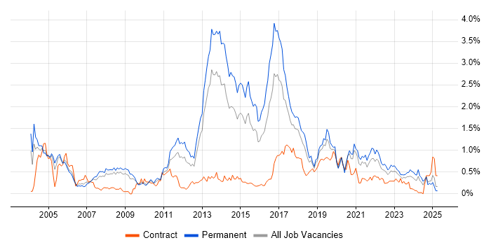Job vacancy trend for Enterprise Software in Bristol