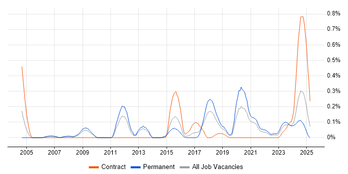 Job vacancy trend for Enterprise Storage in Bristol