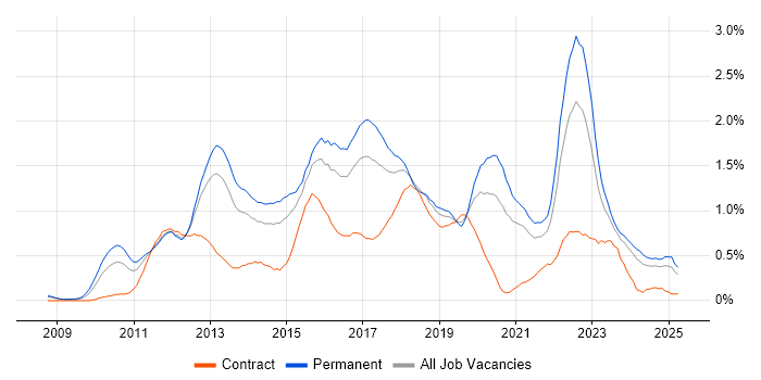 Job vacancy trend for Entity Framework in Bristol