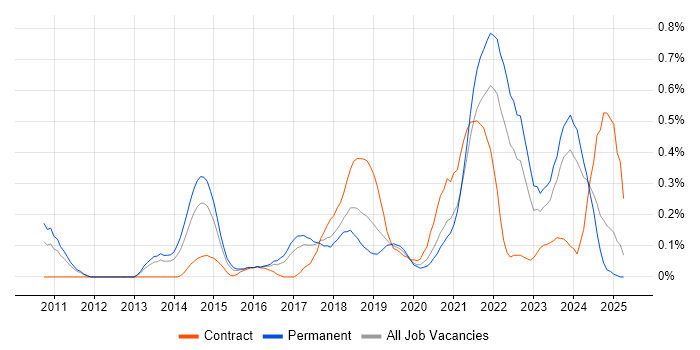Job vacancy trend for Epics in Bristol