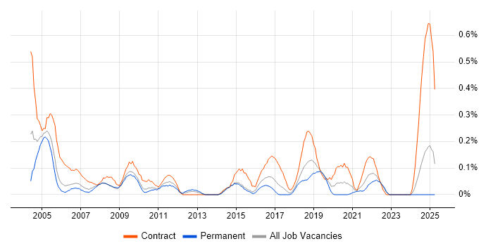 Job vacancy trend for EPoS Engineer in Bristol Job vacancy trend for EPoS Engineer in Bristol