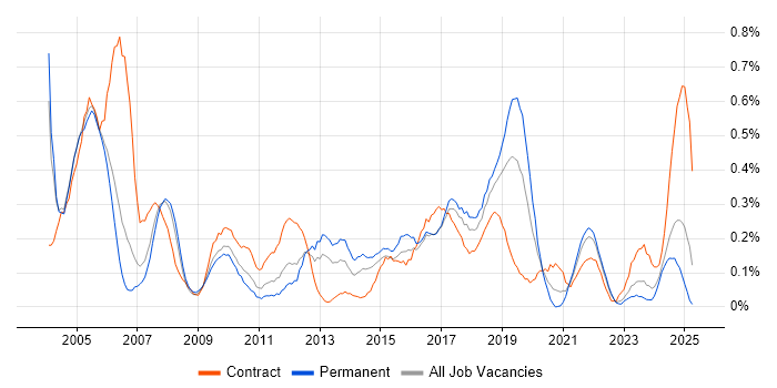 Job vacancy trend for EPoS in Bristol