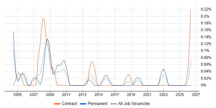 Equities job vacancy trend in Bristol