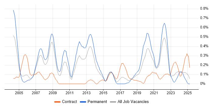 Job vacancy trend for Ergonomics in Bristol